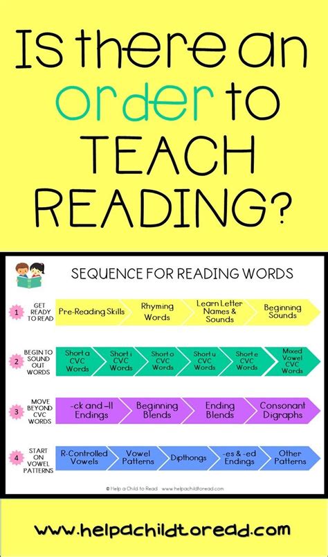 Is There An Order To Teaching Reading Reading Words Reading Fluency