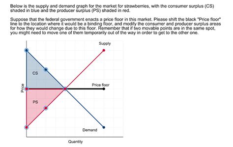 Affect of change in demand and supply on equilibrium price. Solved: Below Is The Supply And Demand Graph For The Marke ...