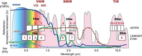 4: Spectral wavelengths and band properties of optical ...
