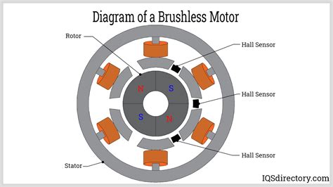 Brushless Dc Motor Theory Of Operation Motor Informations