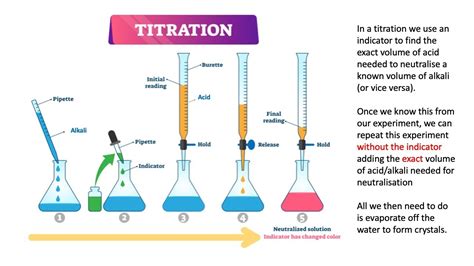 An Introduction To Titration Calculations Gcse Chemistry Youtube