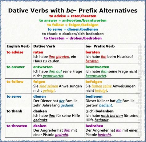 Some Dative Verbs Can Have Alternative Verbs With A Be Prefix That In