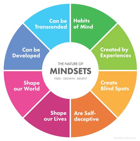 Growth Mindset A Growth Mindset Is A Belief That Your By Firdos
