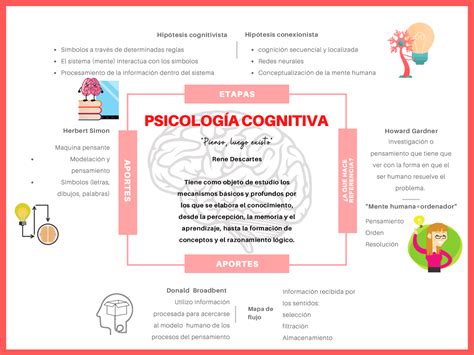 Mapa Mental Introductorio Sobre La Psicología Cognitiva Esquemas Y Mapas Conceptuales De