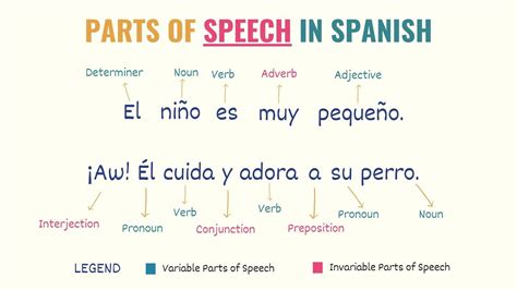 Parts Of Speech In Spanish A Simple Guide To The 9 Parts