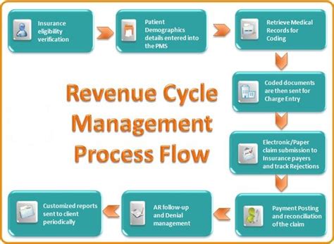 Revenue Cycle Management Flow Chart