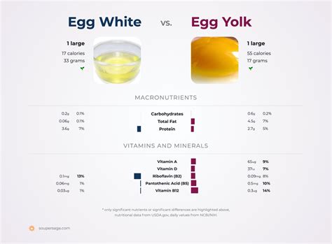 Nutrition Comparison Egg White Vs Egg Yolk