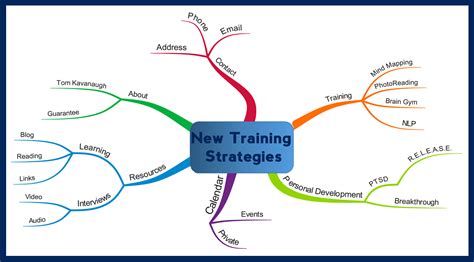Mind Mapping Opportunities For Organisation Mind Map