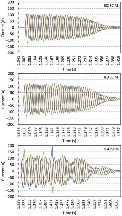 Current waveforms during cold starting for: (top) IE2 SCIM ...