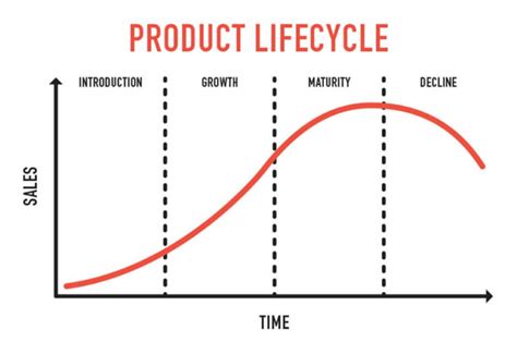What Is Fashion Product Life Cycle How A Pos System Helps Fashion Plm