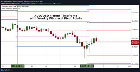 Using Pivot Points In Forex Trading 2020 Guide
