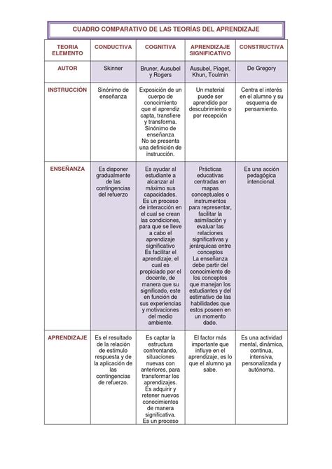 Cuadro Comparativo Apuntes Teorias Del Aprendizaje Teor As Del Sexiz Pix