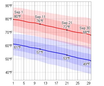 Boston, ma 73 °f mostly cloudy. Average Weather In September For Chicago, Illinois, USA - WeatherSpark
