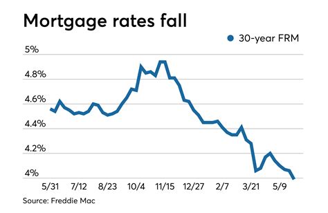 15 Year Mortgage Rates Calculator Bytesbery