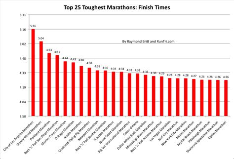 5k Run Times Chart