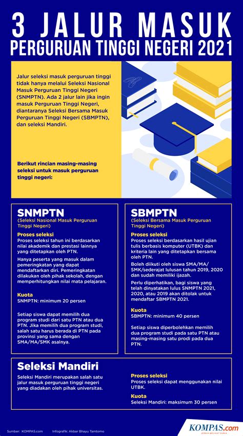 Mengenal Jalur Masuk Ptn 2022 Otosection Riset