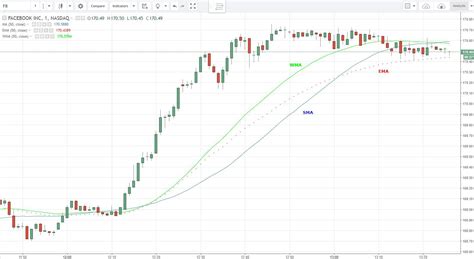 They smooth a data series and make it easier to spot trends, something that is especially helpful in volatile markets. Simple, Exponential and Weighted Moving Averages
