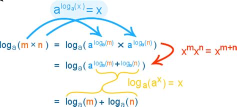 Working With Exponents And Logarithms
