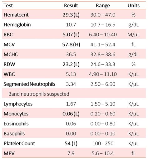 Table Complete Blood Count Cbc Eclinpath