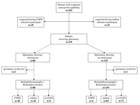 Flow Chart Of Inclusion And Diagnostic Work Up Copd Chronic