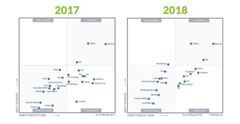 Gartner Magic Quadrant Lupon Gov Ph