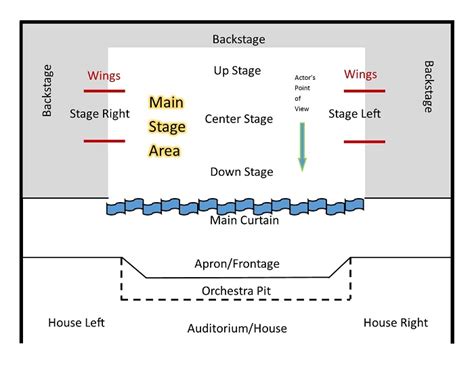 The hardest thing to teach, besides attendance and promptness, is collaboration can illustrate on a diagram or on an actual stage basic directiions. StageDiagram | Act'in Théâtre