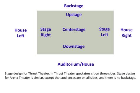 Theater Definition Of Stage Left Hubpages
