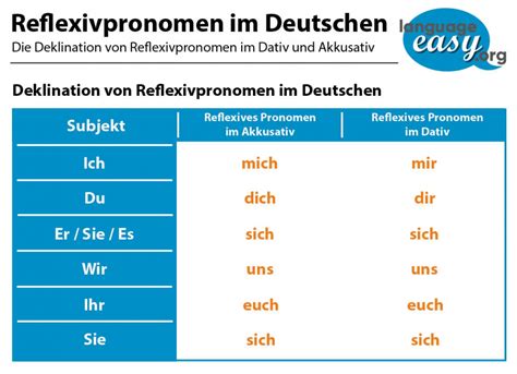 German Reflexive Pronouns Learn German With Language