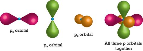 Shapes Of Orbitals And Their Types Chemistry Skills