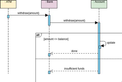 Sequence Diagram Example For Atm Diagram Media