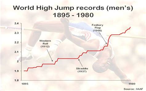 The first recorded high jump event took place in scotland in the 19th century. Knoco stories: Best Practices and Olympic High Jump techniques