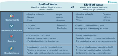 Whats The Difference Between Purified Vs Distilled Water Sensorex