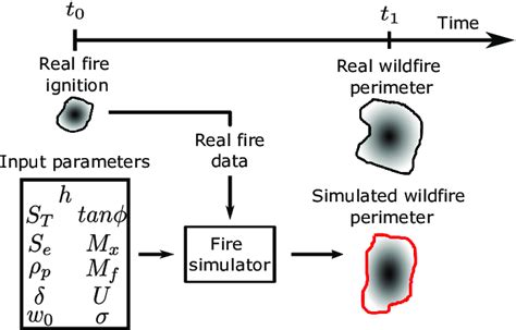 Illustration Of Fire Spread Prediction Using Only One Set Of