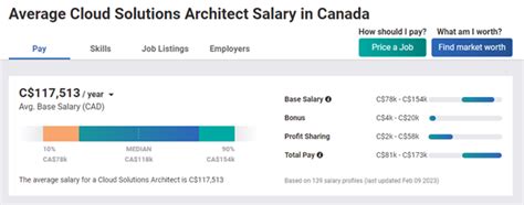 Salary Trend Of Cloud Solution Architect By Location In 2023
