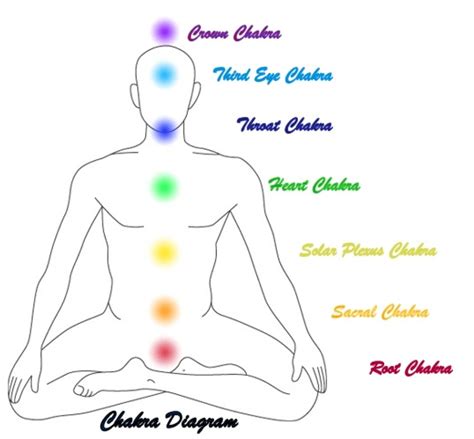 Significance And Location Of The 7 Chakras And Diseases Associated With