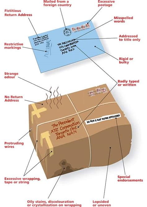 Suspicious Mail Characteristics Of Potentially Dangerous Packages