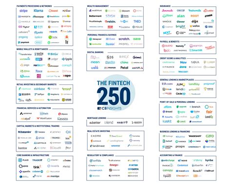 The Fintech 250 The Top Fintech Startups Of 2018 Cb Insights Research