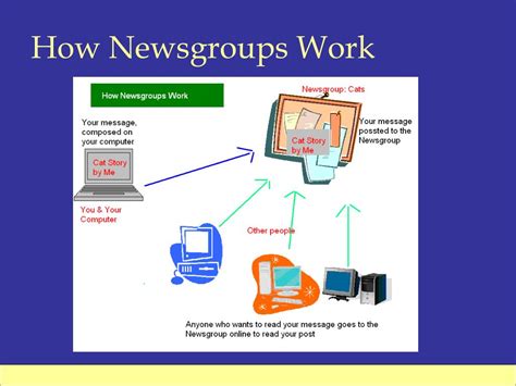 Ppt Newsgroups Listservs Newsletters Chats And Phishing Powerpoint