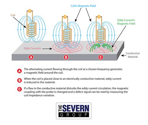 This article will also apply to adjusting other motion detectors as well. Eddy Current Testing 101 - The Severn Group
