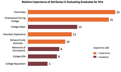 The Thing Employers Look For When Hiring Recent Graduates – Placement UK