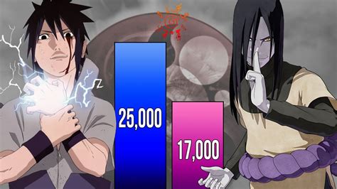 Sasuke Vs Orochimaru Power Levels Over The Years Naruto Power Levels