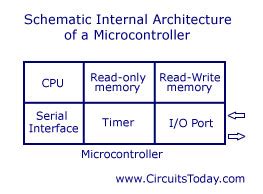 The difference Between Microprocessor and Micro-controller | Today's
