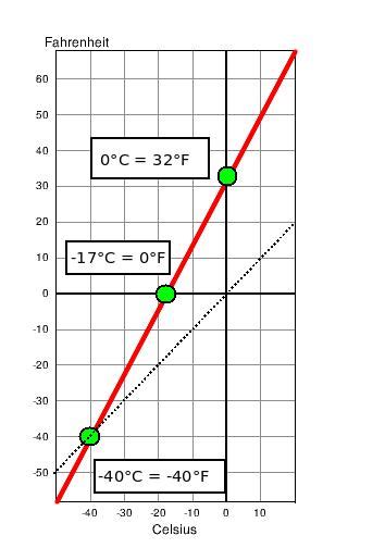 Fitfab Temperatur Fahrenheit Celsius Tabelle