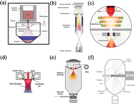 Schematic Diagram Of Powder Production Methods A Water Atomization Download Scientific