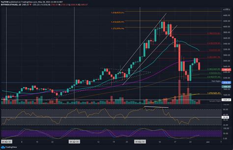 Crypto Price Analysis Overview May 28th Bitcoin Ethereum Ripple