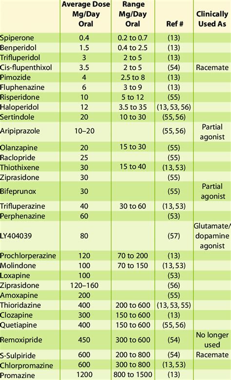 Clinical Doses Of Antipsychotics Download Table