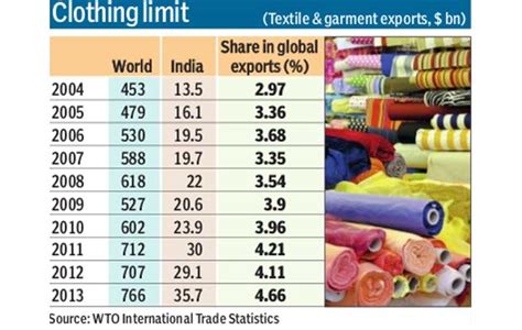 Textile Industry In India Is Growing By Leaps And Bounds