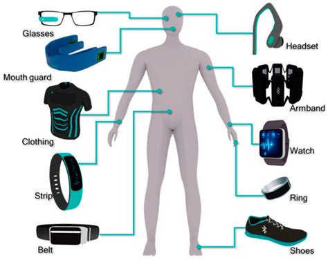 Molecules Free Full Text Wearable Biosensors An Alternative And