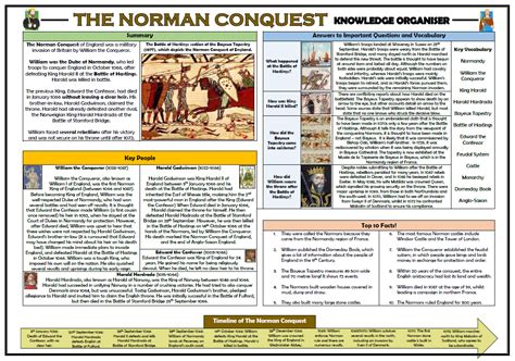 The Norman Conquest Knowledge Organiser Revision Mat Teaching