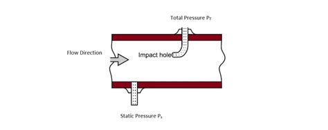 How To Calculate Gas Flow Rate From A Pressure Measurement